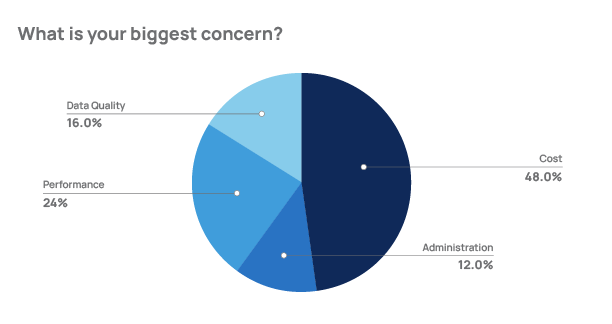 Snowflake users' data concerns