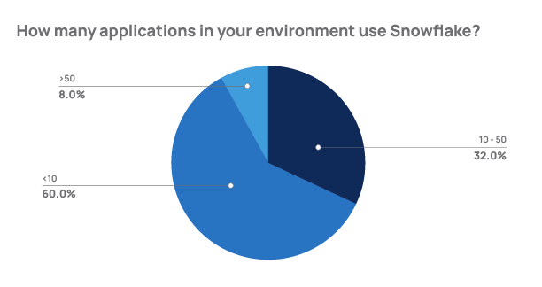 Which applications are used with Snowflake