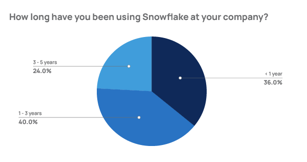 Length of time using Snowflake
