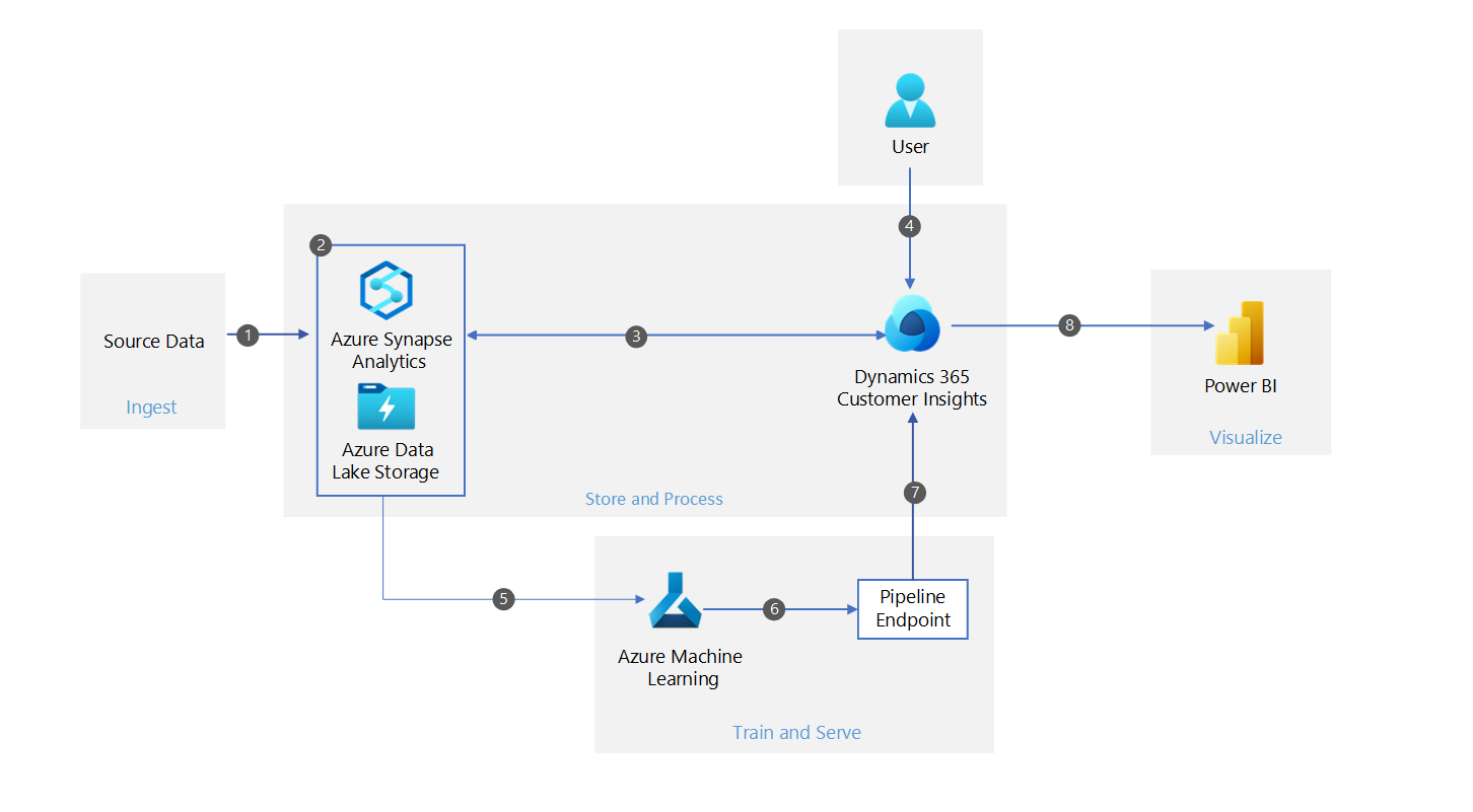 data as a product architecture