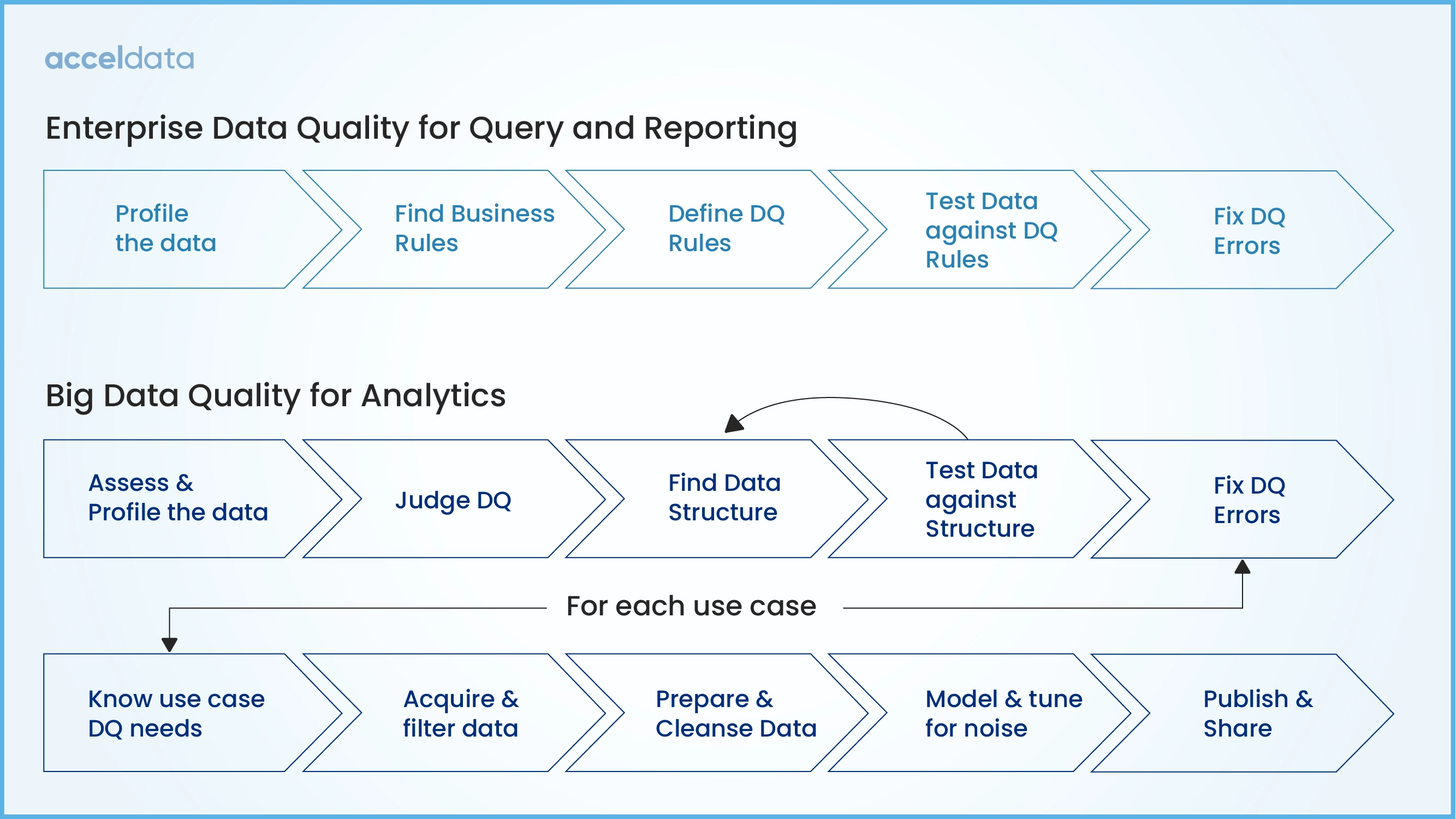Data quality framework