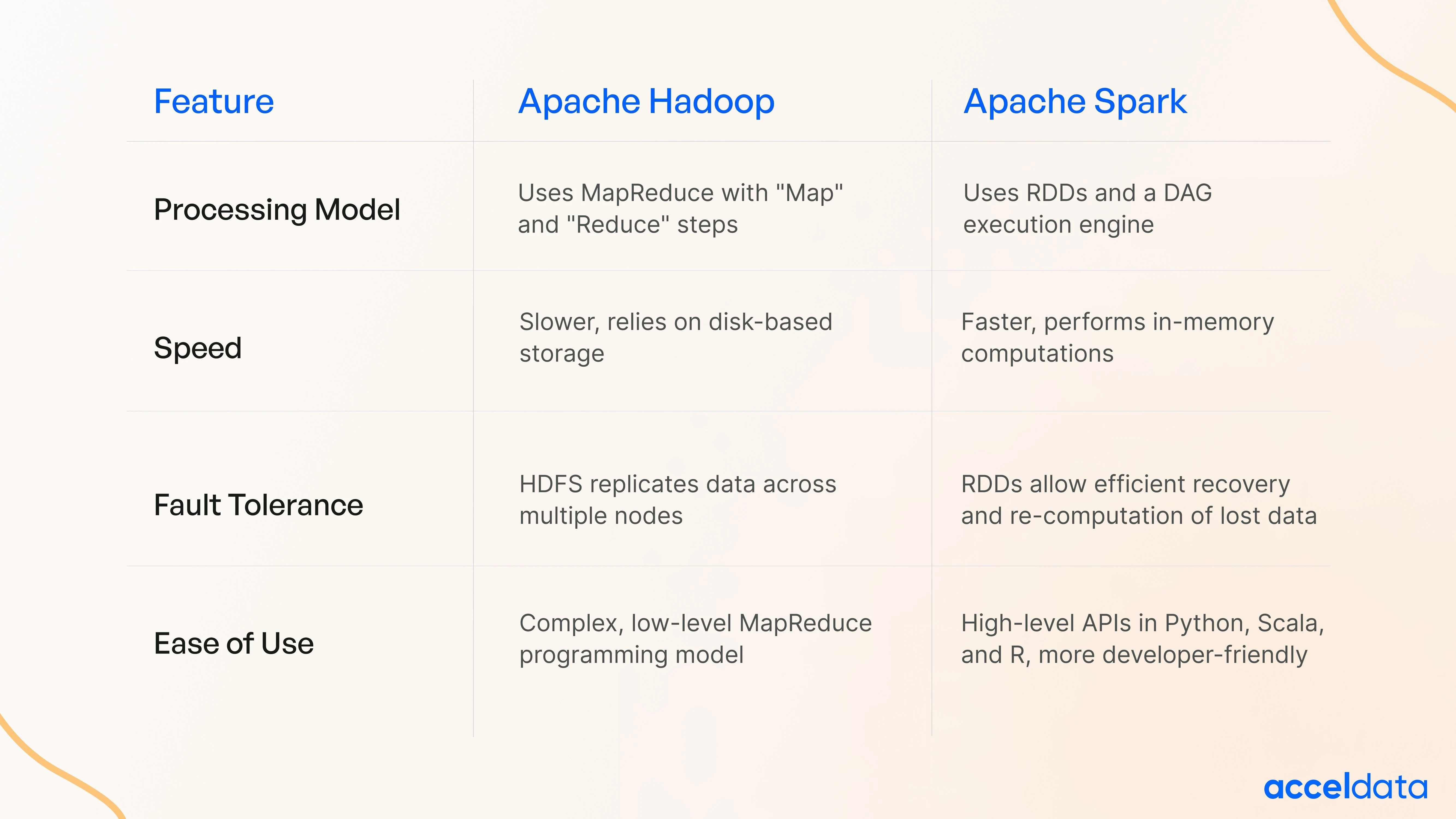 Hadoop vs Spark