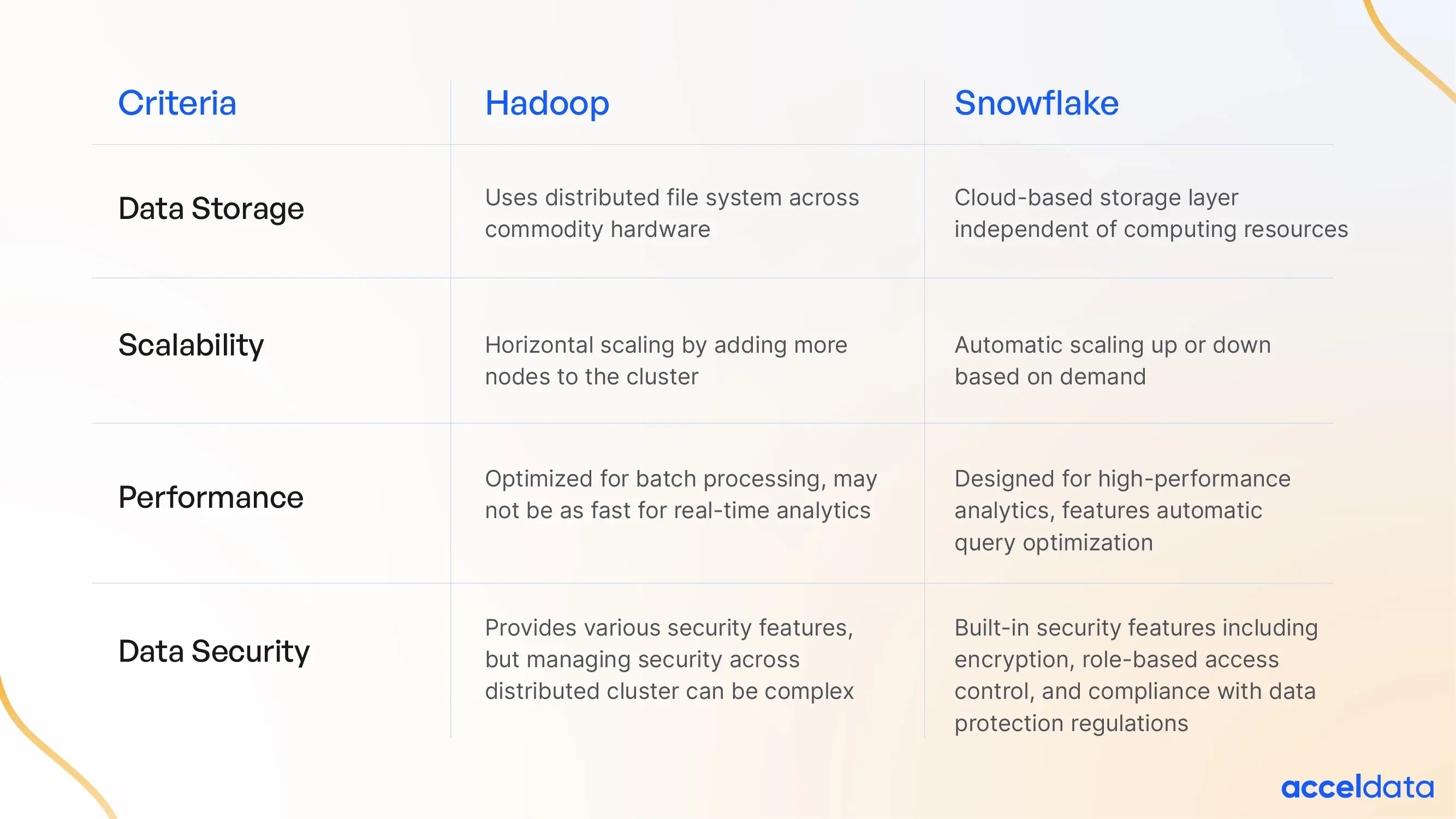 hadoop vs snowlake