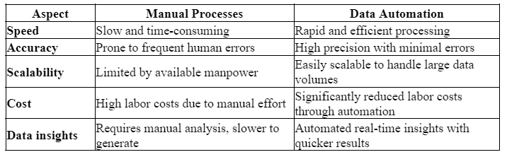 data automation table