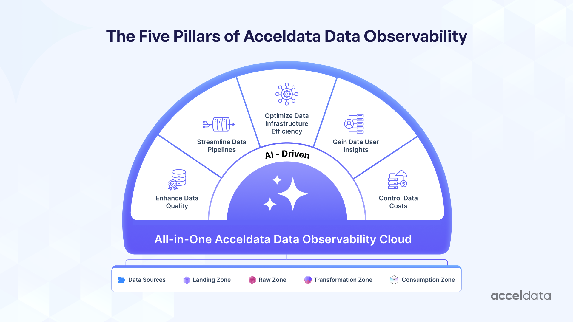 Five pillars of Acceldata Data Observability