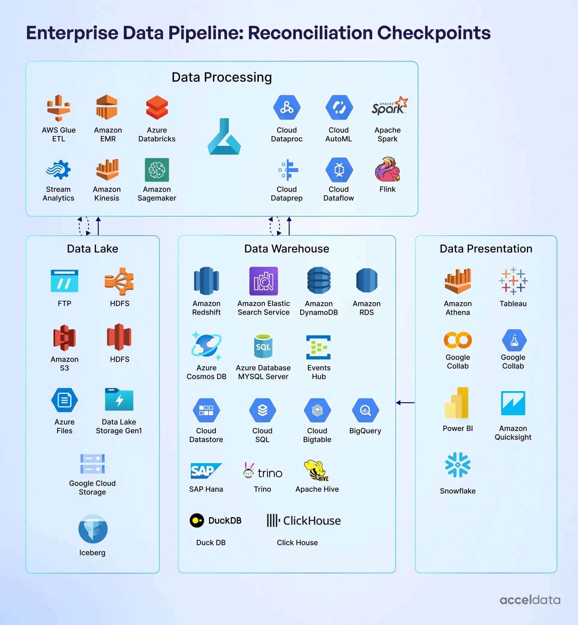 Enterprise Data Pipeline: Reconciliation Checkpoints