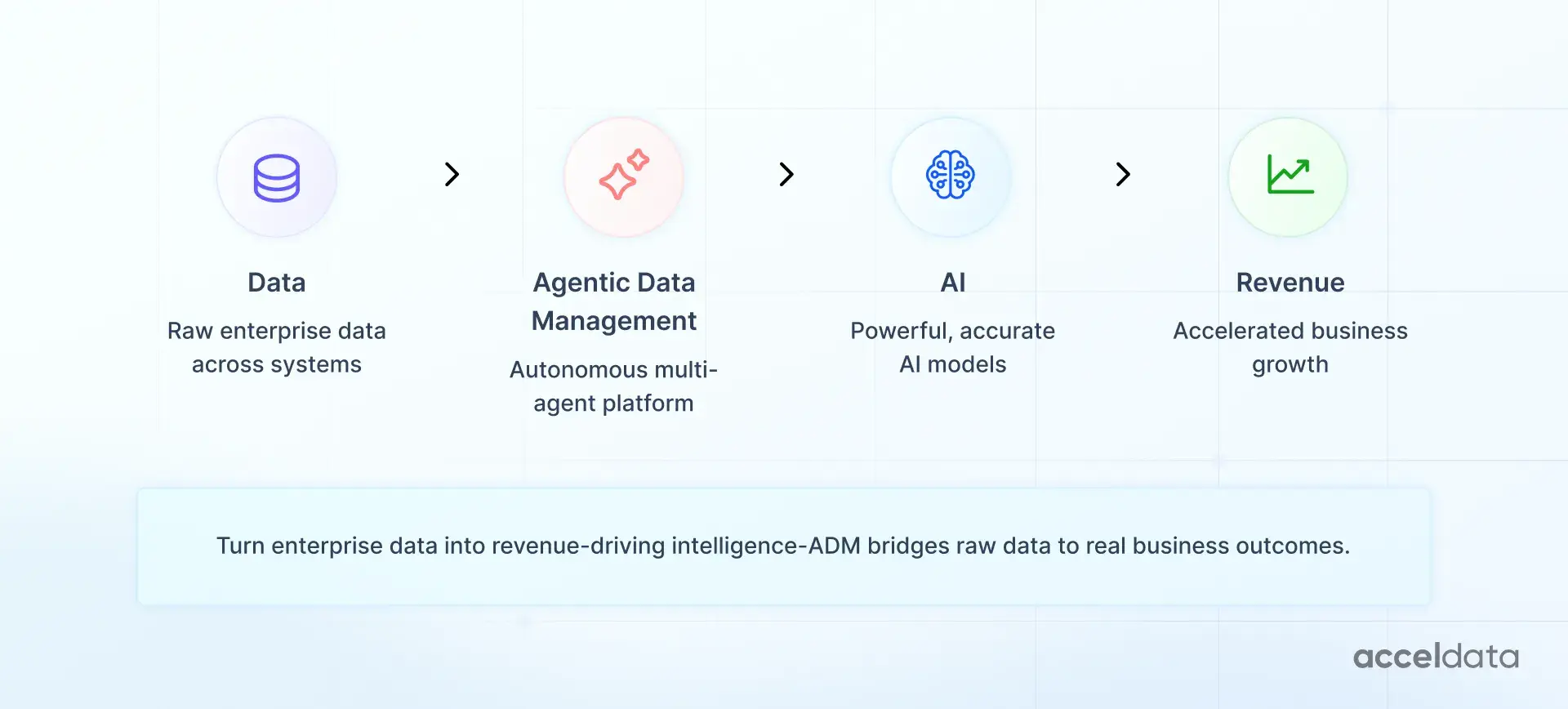 Agentic Data Management: A New Operating Model for Revenue Growth