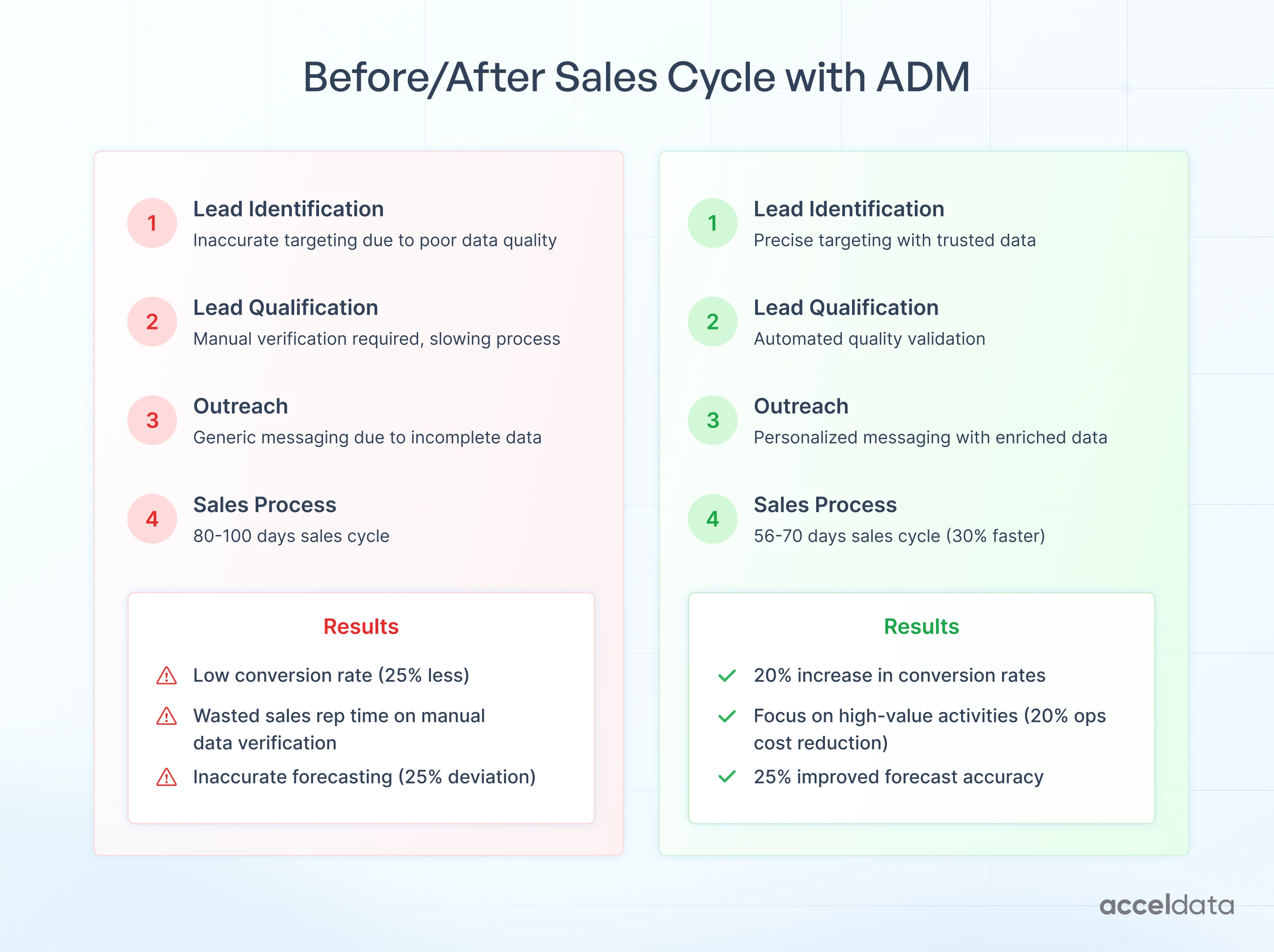 Before/After Sales Cycle with ADM