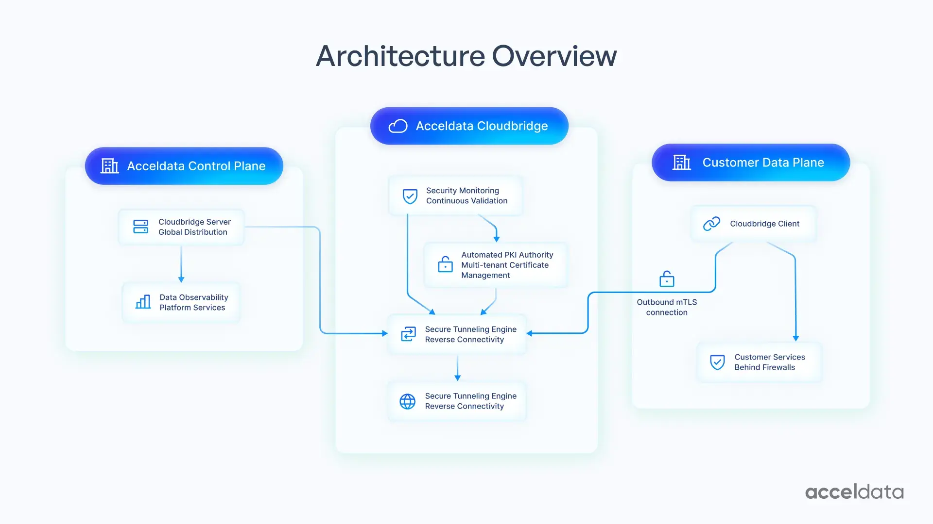 Acceldata Cloudbridge Architecture Overview