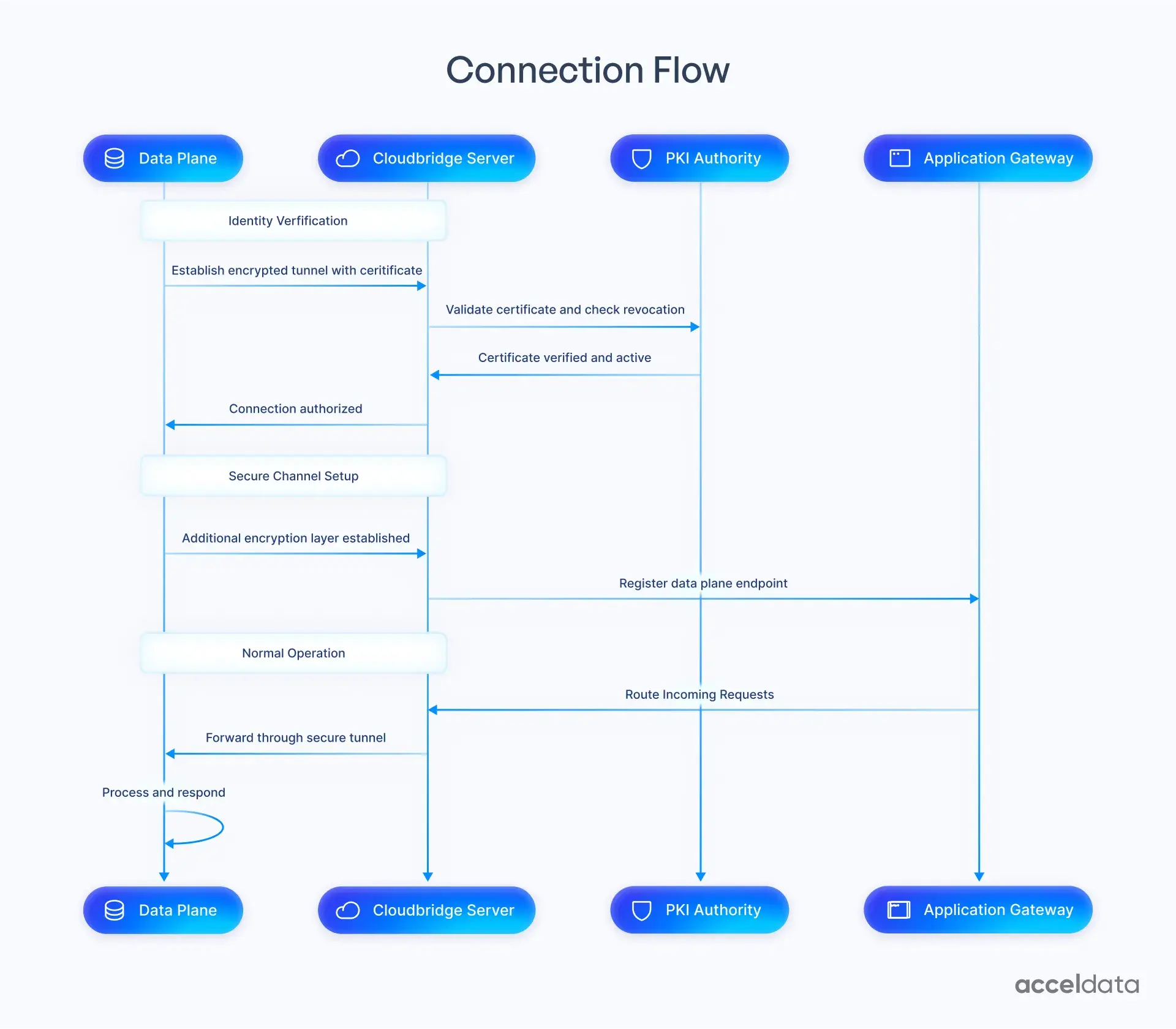 Acceldata - Cloudbridge Connection Flow