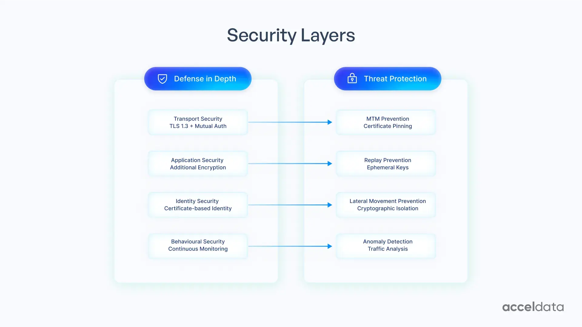 Zero-Trust Security Architecture - Security Layers - Cloudbridge and Acceldata