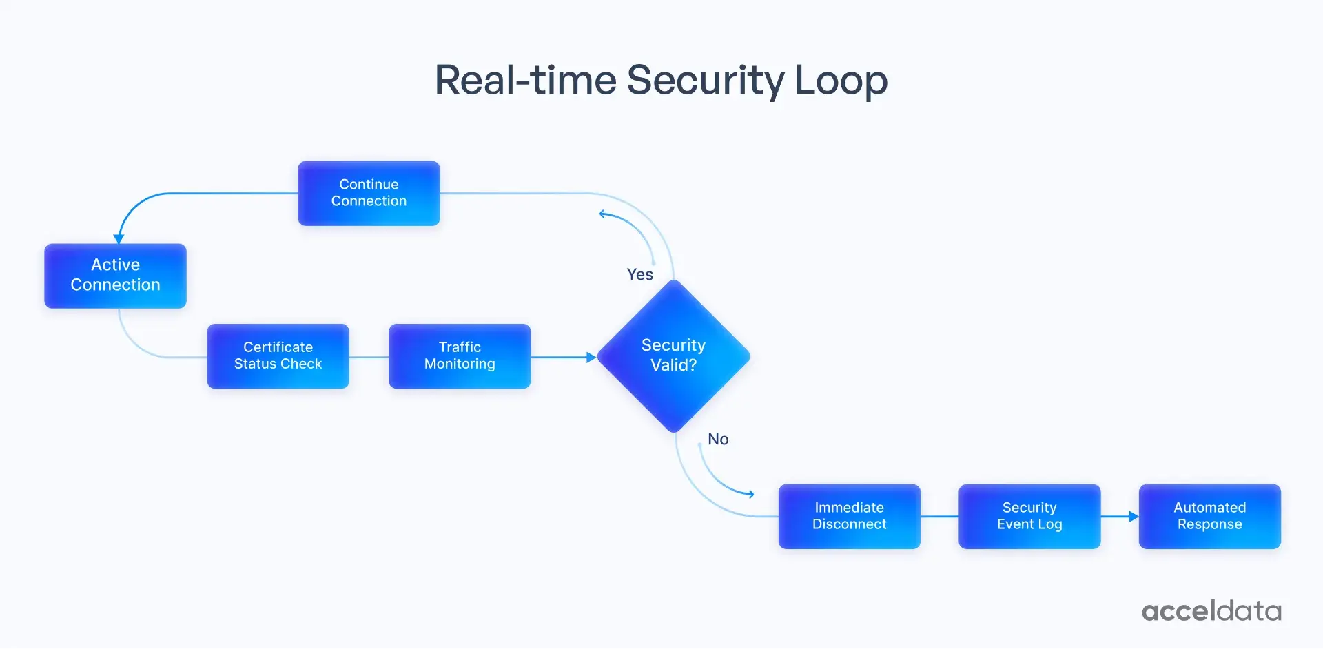 Real time security Loop 