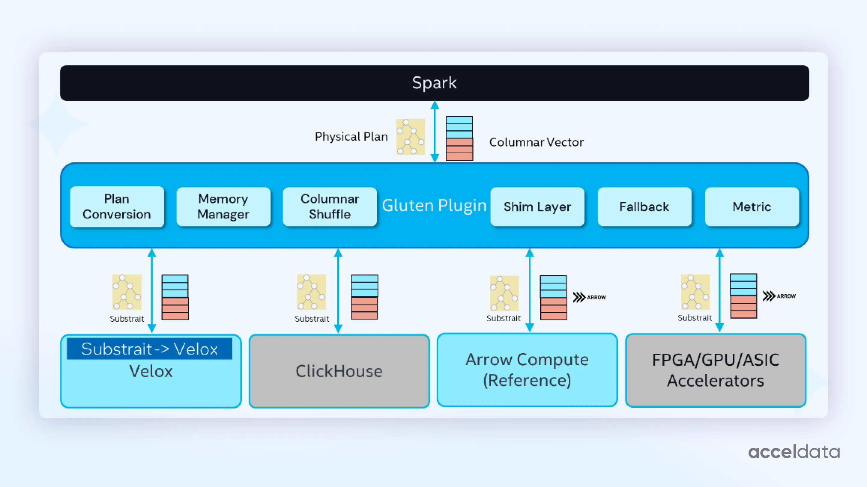 Acceldata’s ODP Spark with Gluten + Velox 