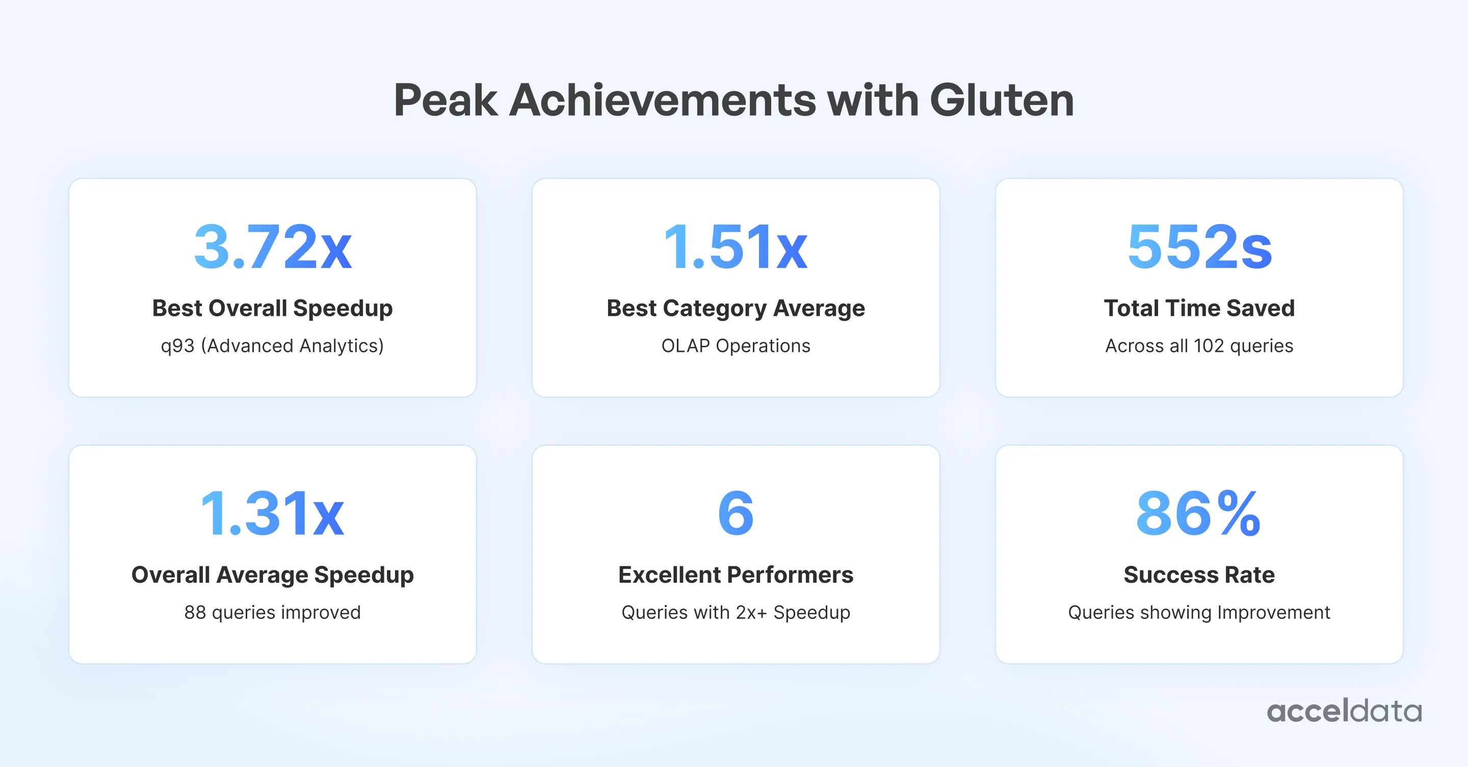 Peak Achievements with Gluten