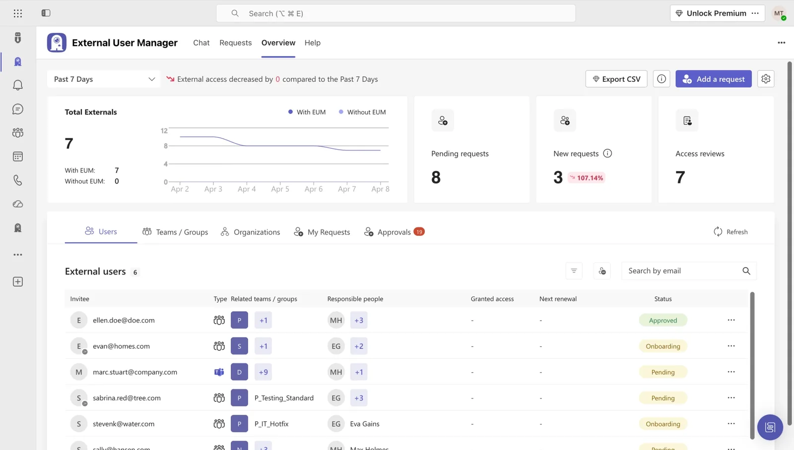 External User Manager dashboard overview showing external user metrics, trends chart, and user list