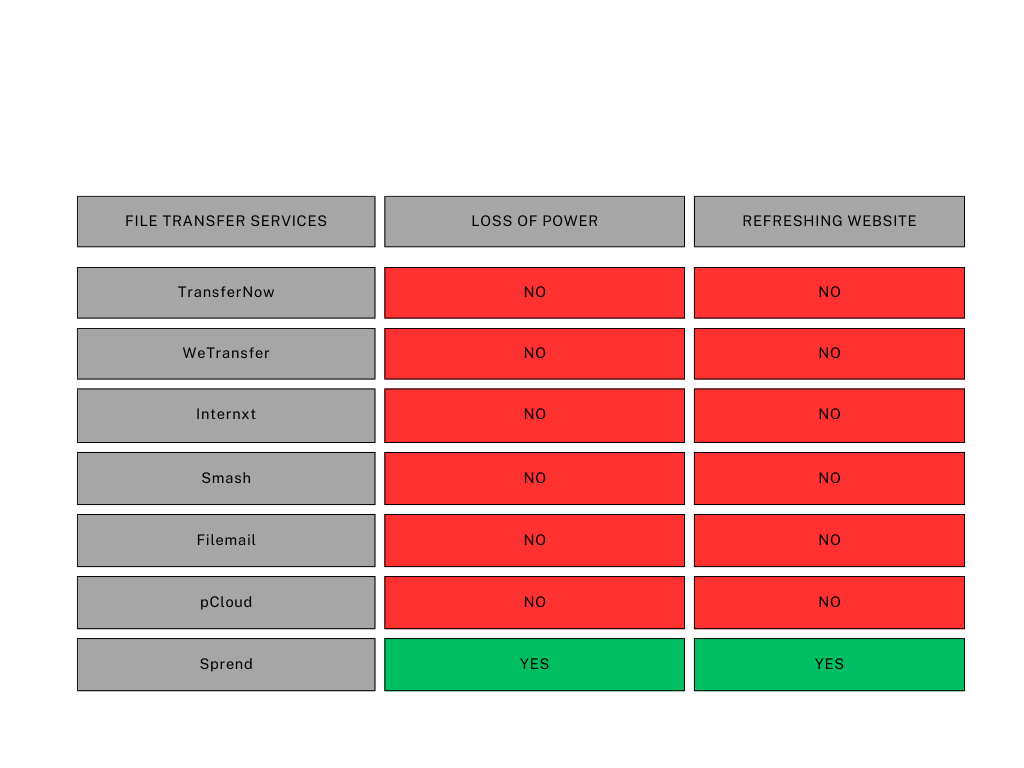 Never lose upload progress again with Sprend