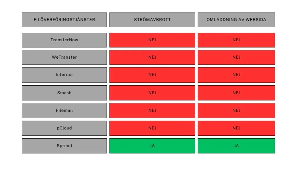 Förlora aldrig uppladdad data med Sprend