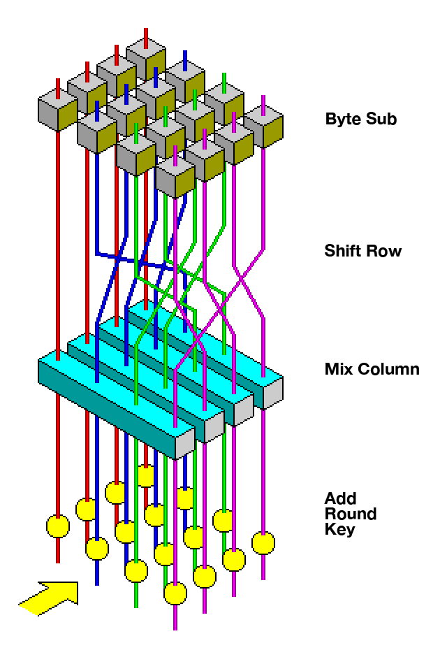  Visualization of the AES round function 