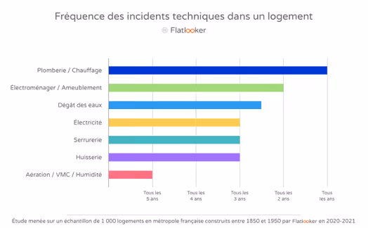 incidents lors de la gestion