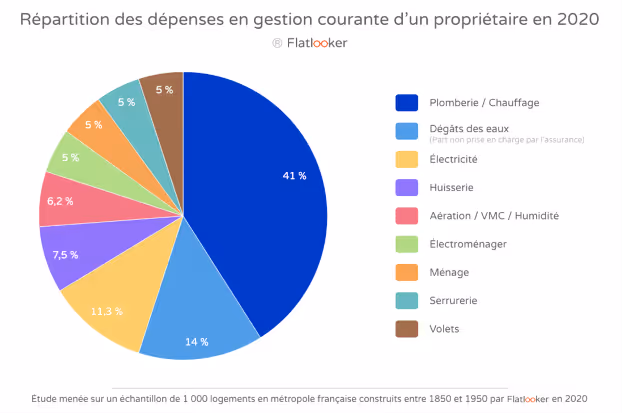 dépenses de la gestion locative