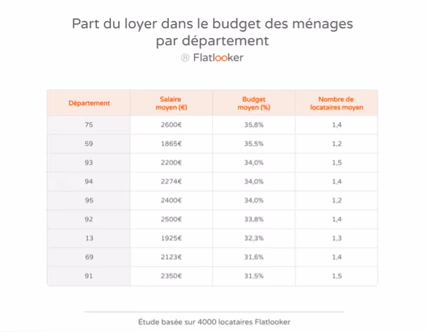 part du loyer