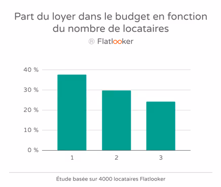 part du loyer