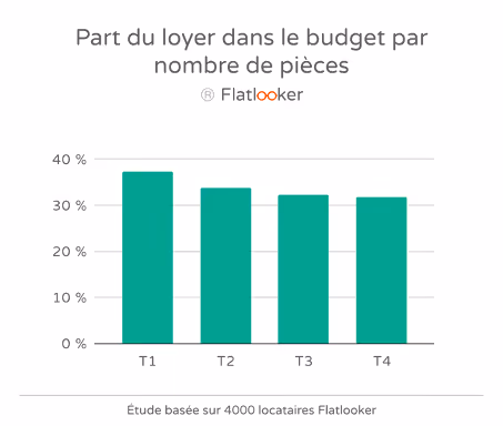 Part du loyer