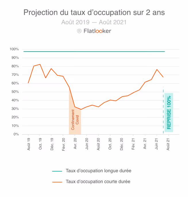 projection du taux d'occupation sur 2 ans