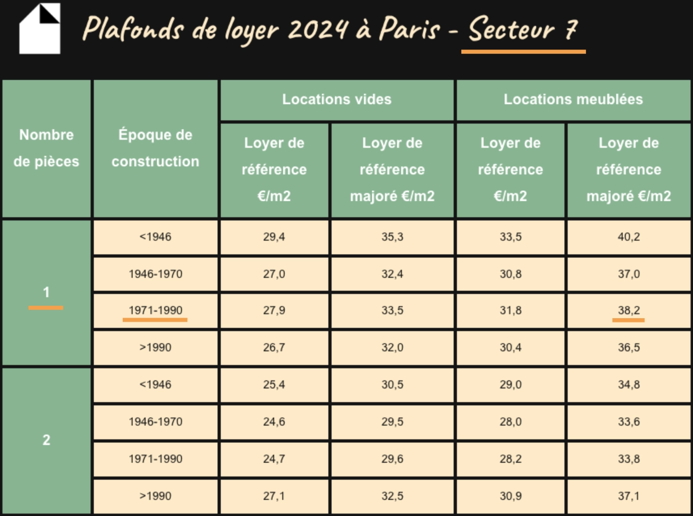 illustration : comment trouver son loyer plafond de référence, exemple d'un studio entre 970 et 1990 dans le secteur 7