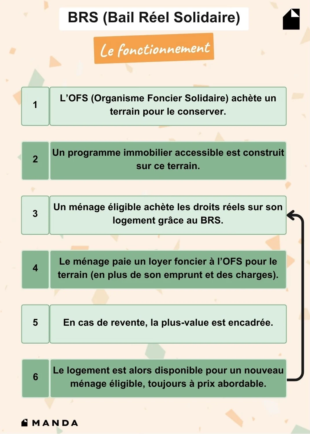 Infographie expliquant les 5 étapes du fonctionnement du Bail Réel Solidaire (BRS)