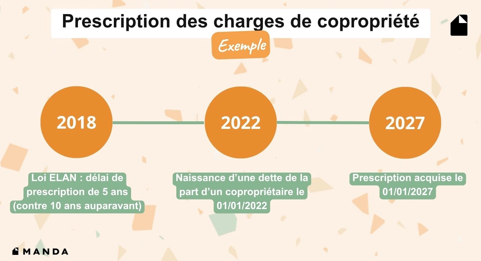 Infographie récapitulative sur la prescription des charges de copropriété, détaillant les délais légaux de réclamation, le point de départ du calcul et les règles d'interruption.