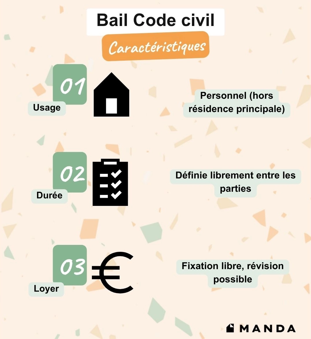 Infographie récapitulative du Bail Code Civil, résumant les grands principes de ce contrat de location