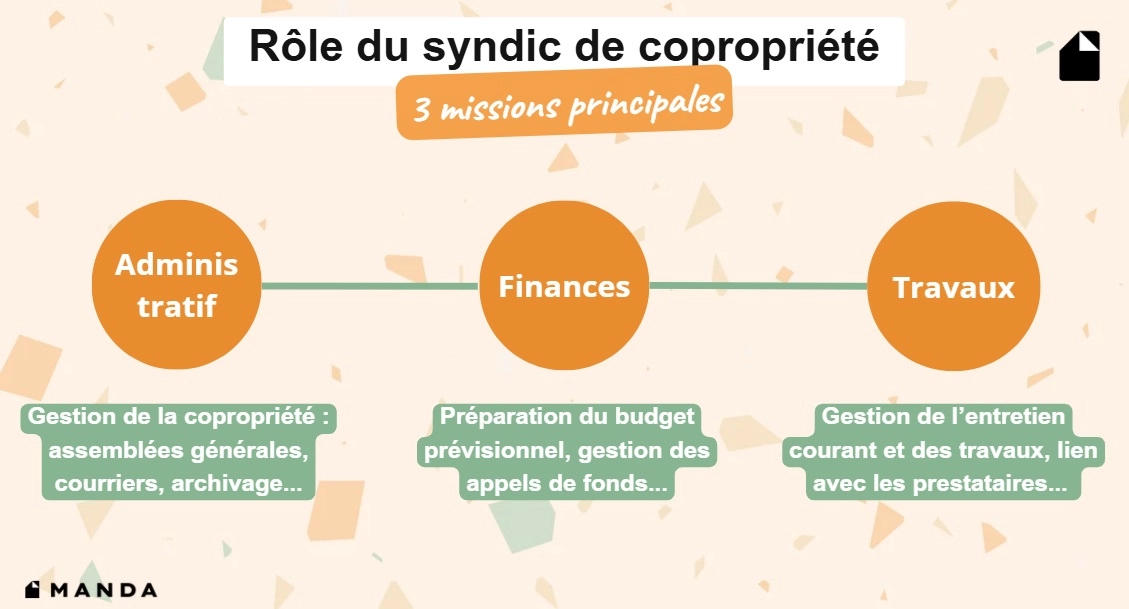 Infographie détaillant le rôle du syndic de copropriété autour de ses 3 missions principales : l'administratif, les finances et la gestion des travaux.