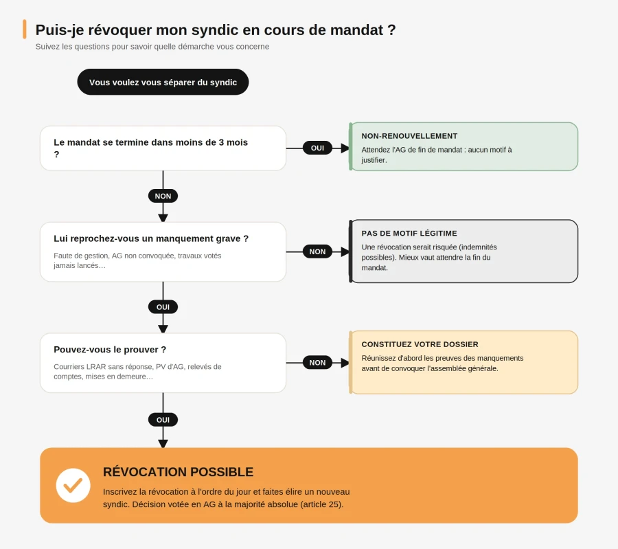 Arbre de décision : peut-on révoquer son syndic en cours de mandat selon le motif et les preuves