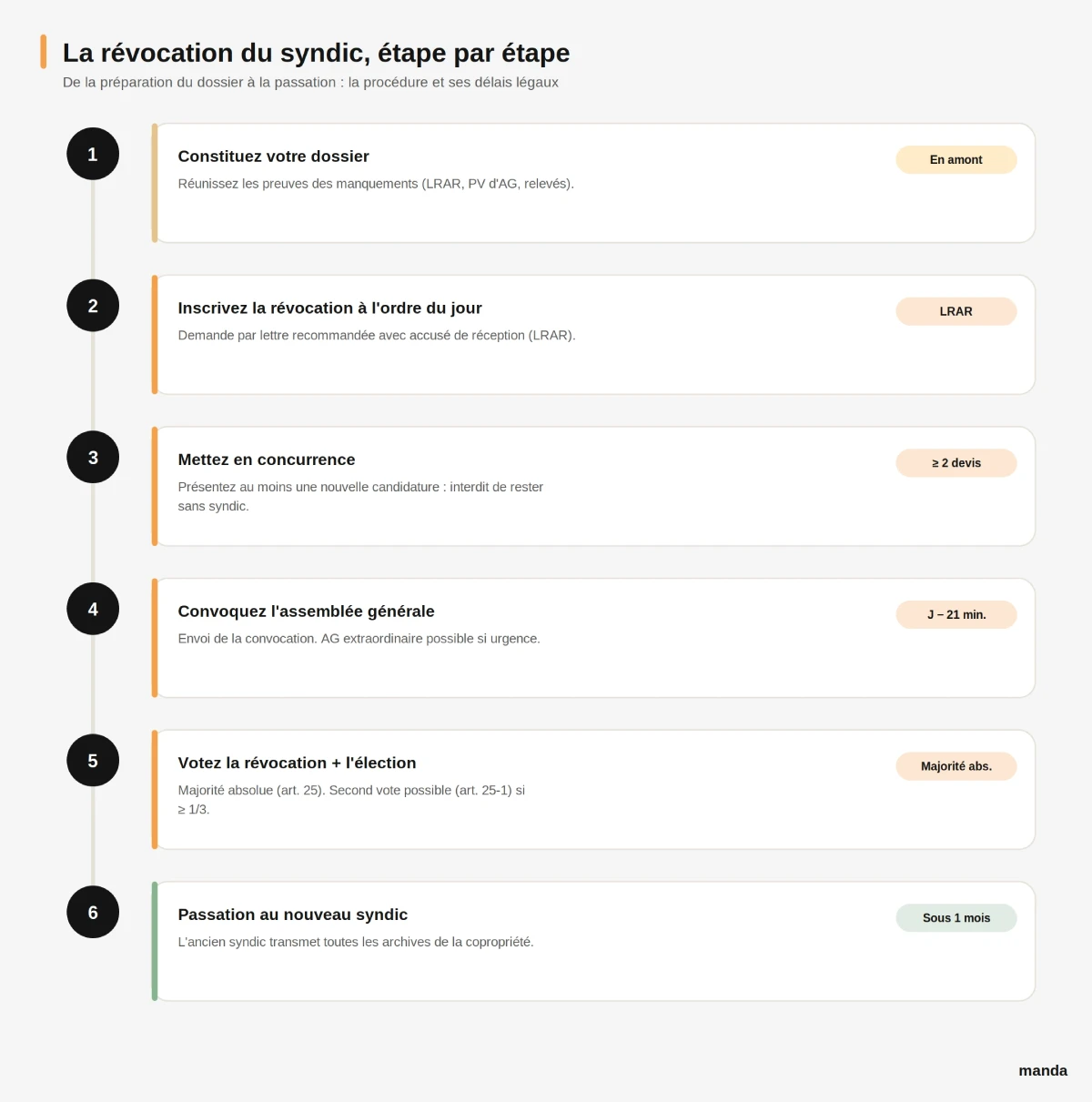 Frise des étapes de la procédure de révocation d'un syndic de copropriété avec les délais légaux