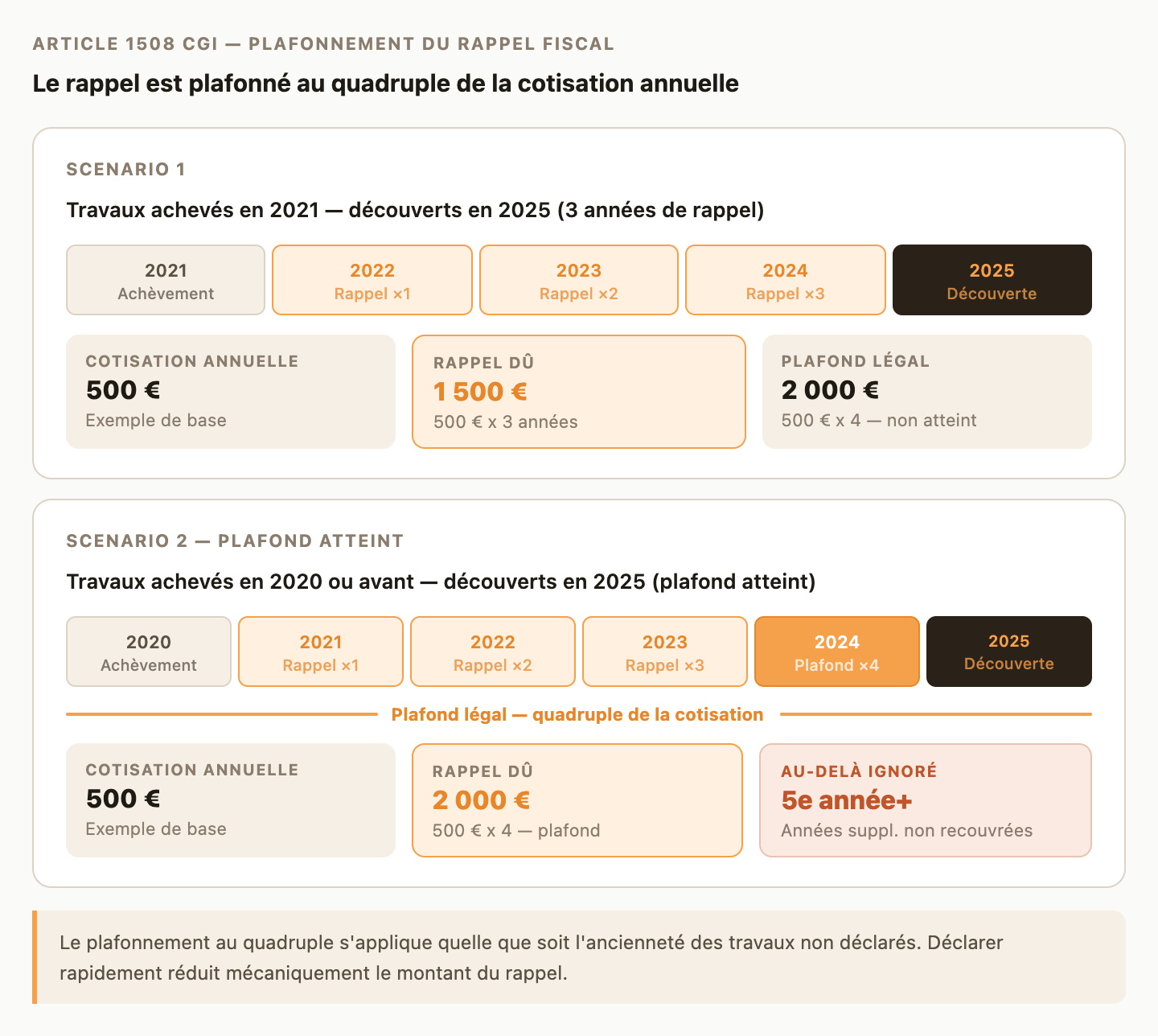 Schéma article 1508 CGI : calcul du rappel de taxe foncière plafonné au quadruple de la cotisation annuelle : deux scénarios selon l'ancienneté des travaux non déclarés