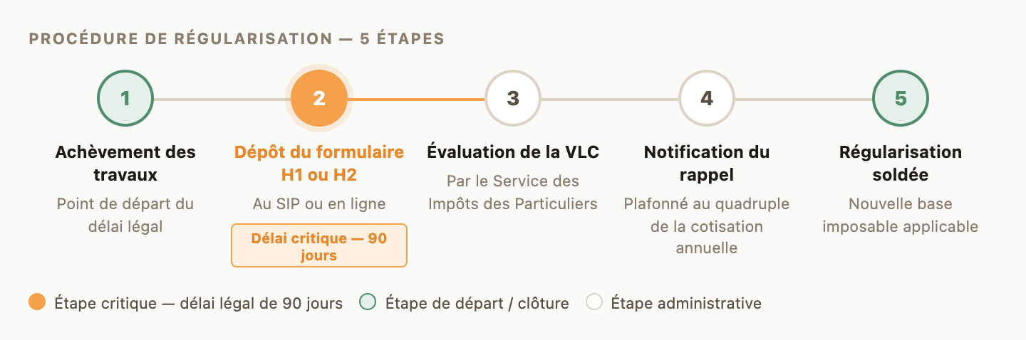 Timeline des 5 étapes de la procédure de régularisation d'une surface habitable : achèvement des travaux, dépôt du formulaire H1 ou H2 au SIP dans les 90 jours, évaluation de la VLC, notification du rappel plafonné au quadruple, régularisation soldée