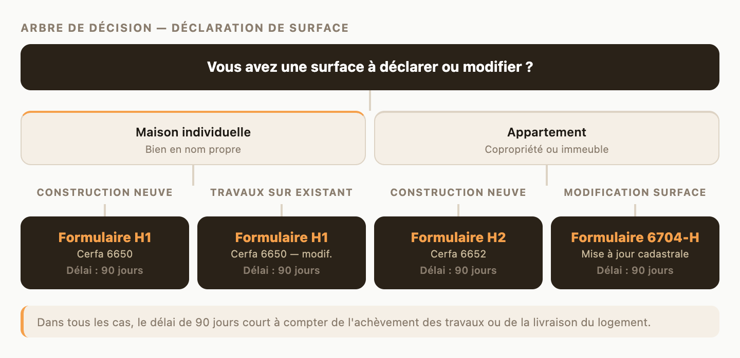 Arbre de décision pour déclarer une surface habitable aux impôts : formulaire H1 (Cerfa 6650) pour maison individuelle, H2 (Cerfa 6652) pour appartement neuf, 6704-H pour travaux sur existant avec un délai de 90 jours
