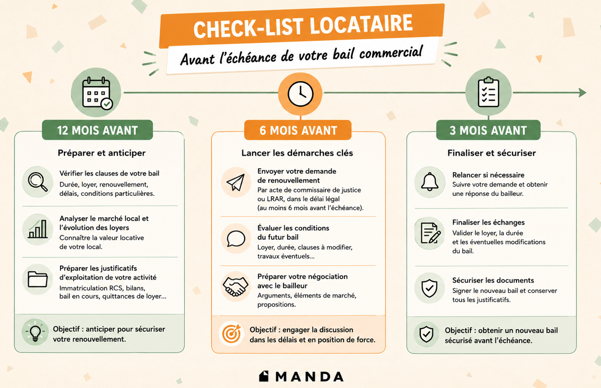Check-list locataire avant l'échéance du bail commercial : actions à mener 12 mois, 6 mois et 3 mois avant pour sécuriser le renouvellement