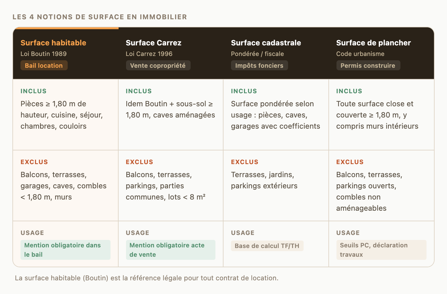Infographie comparant les 4 notions de surface en immobilier (habitable, Carrez, cadastrale et plancher), idéale pour comprendre les différences de calcul et éviter une erreur de surface habitable sur la taxe foncière.