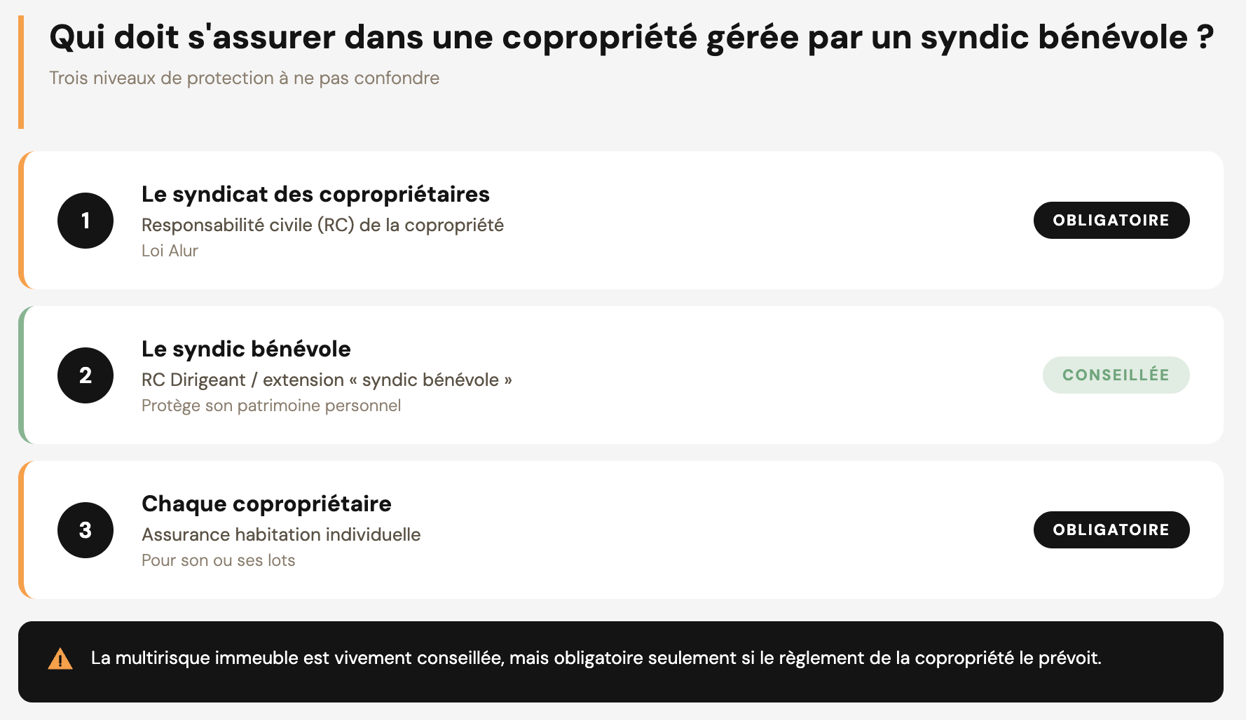 Infographie détaillant les obligations d’assurance copropriété et les niveaux de protection pour le syndicat des copropriétaires, le syndic bénévole et chaque copropriétaire