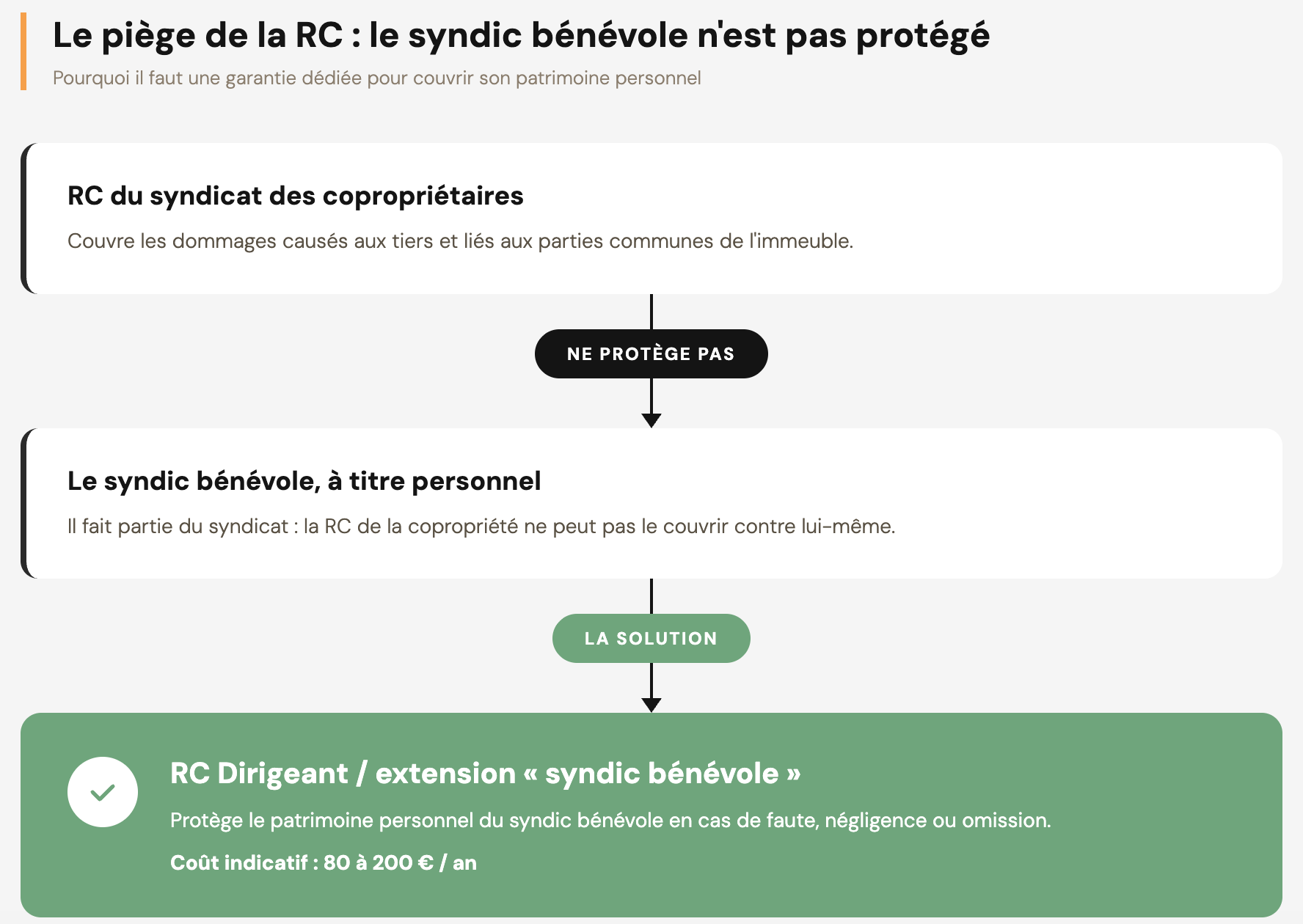 Schéma explicatif sur le piège de la responsabilité civile et l’importance de la RC Dirigeant pour le syndic bénévole afin de protéger son patrimoine personnel