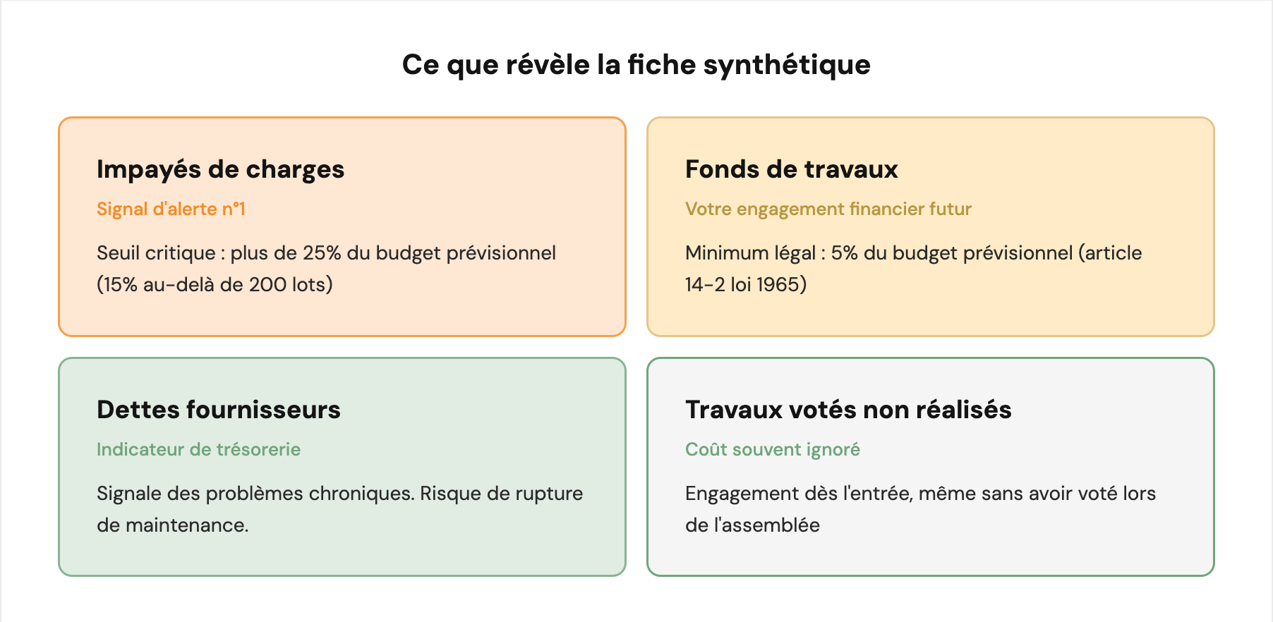 Infographie détaillée pour l'acheteur résumant les quatre indicateurs financiers clés révélés par la fiche synthétique de copropriété : les impayés de charges comme signal d'alerte n°1 (seuil critique de 25%), l'analyse du fonds de travaux pour l'engagement financier futur (minimum légal de 5%), les dettes fournisseurs comme indicateur de trésorerie (signalant des problèmes chroniques), et les travaux votés non réalisés représentant un coût caché pour l'acquéreur