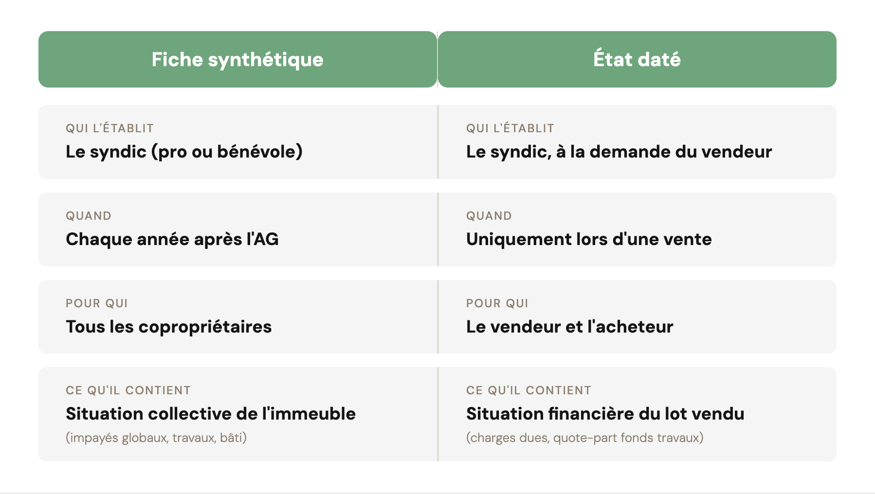 Tableau de comparaison détaillé entre la fiche synthétique de copropriété et l'état daté, organisé en deux colonnes principales. Il compare qui établit le document, quand il est produit, pour qui il est destiné, et son contenu (situation collective de l'immeuble vs situation financière précise du lot vendu)