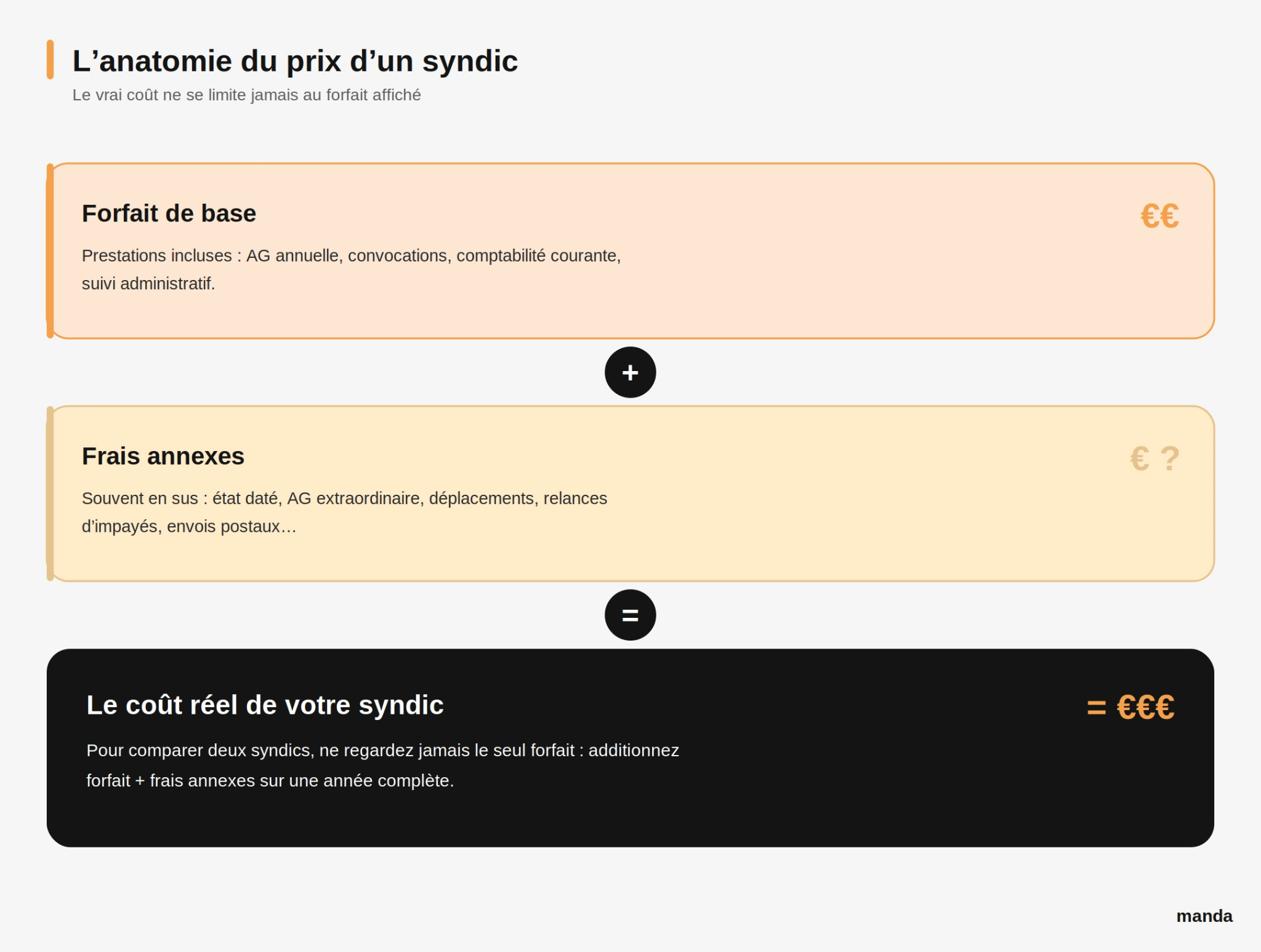 Anatomie du prix d’un syndic : forfait de base plus frais annexes égale coût réel