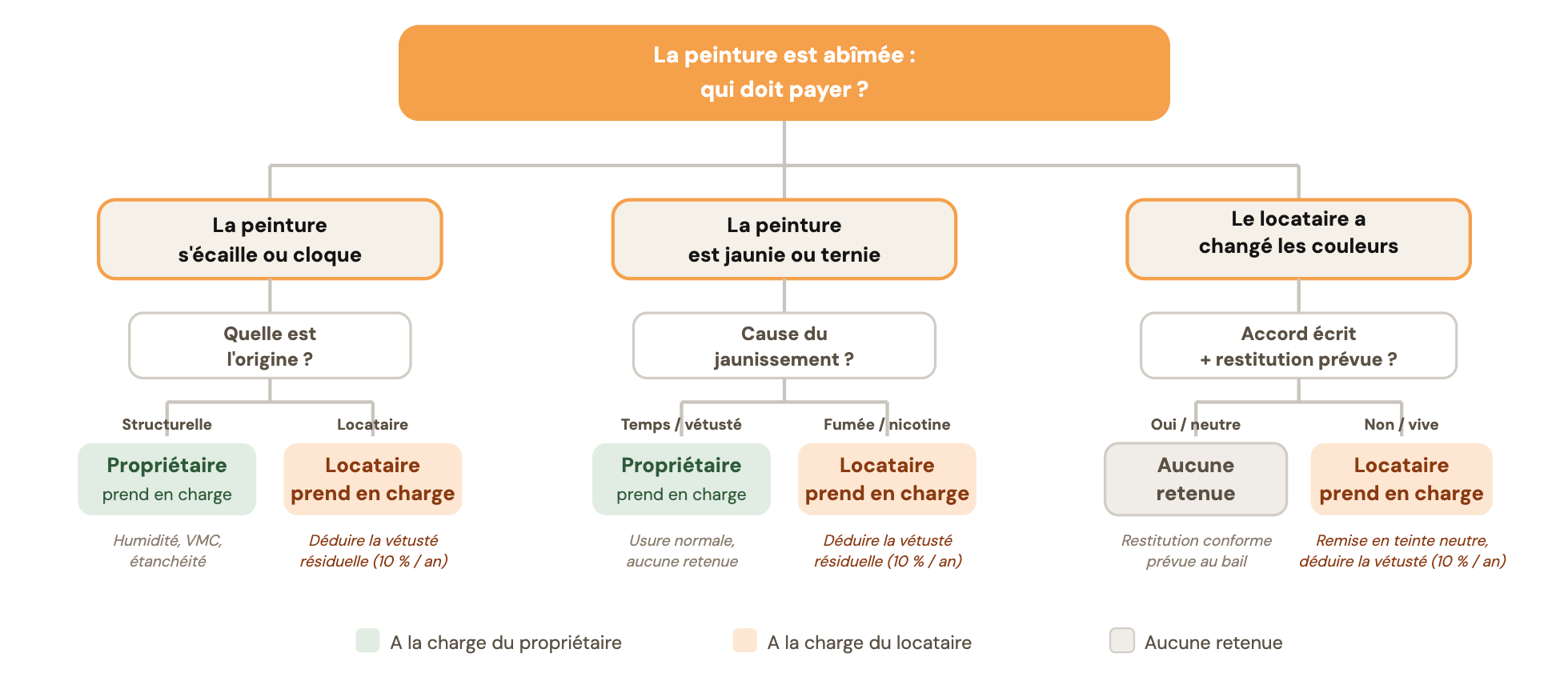 Arbre de décision "La peinture est abîmée : qui doit payer ?" déterminant les responsabilités du propriétaire ou du locataire selon l'origine des défauts (vétusté, humidité, tabagisme ou choix de couleurs vives) avec calcul de la vétusté résiduelle.