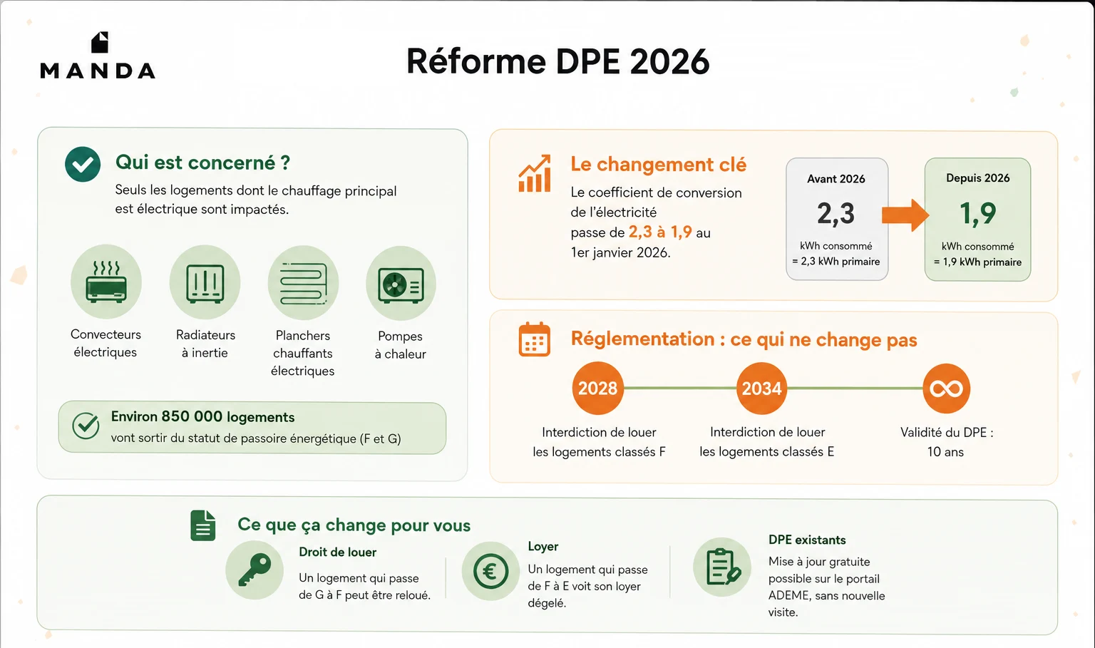 Infographie explicative de Manda sur la réforme du DPE 2026, détaillant la baisse du coefficient de conversion de l’électricité de 2,3 à 1,9 pour les logements chauffés à l'électricité, et son impact sur la sortie de 850 000 passoires énergétiques.