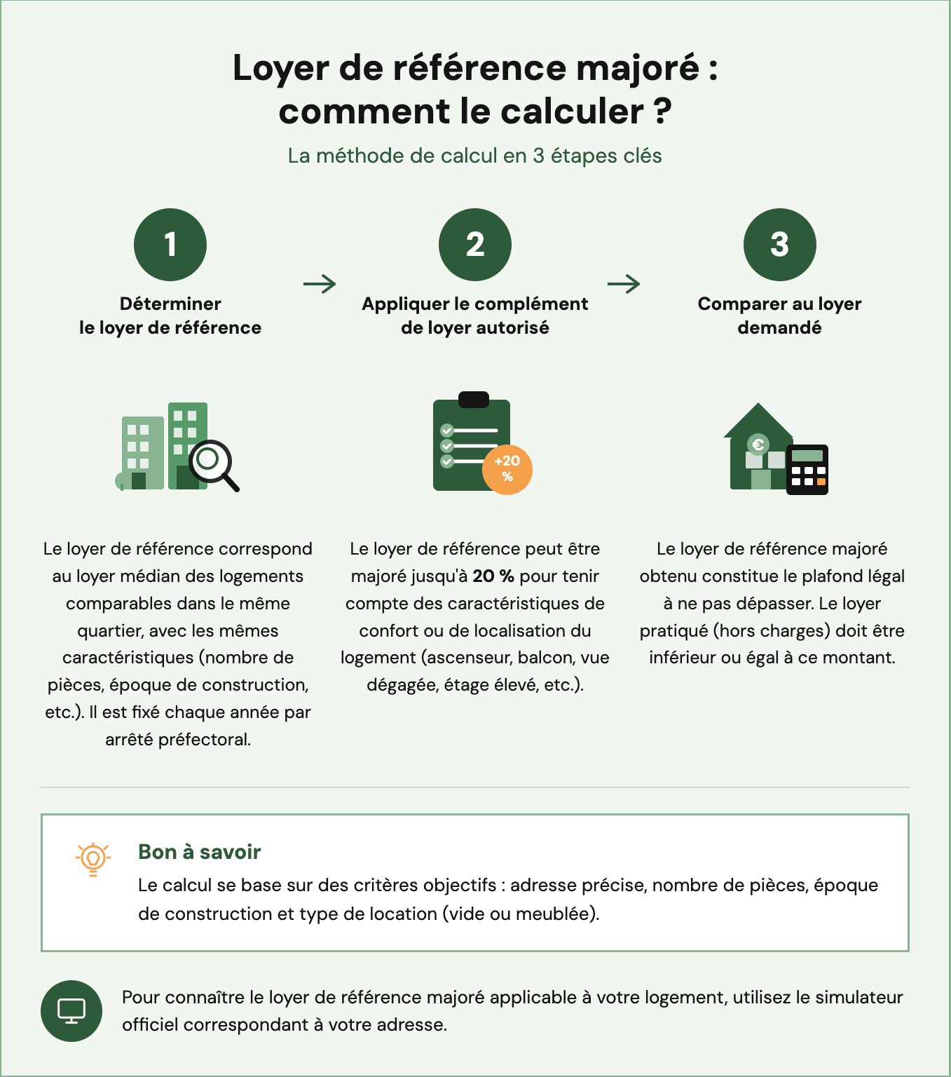 Schéma de Manda expliquant la méthode de calcul du loyer de référence majoré en 3 étapes clés : 1. Déterminer le loyer de référence médian fixé par arrêté préfectoral, 2. Appliquer une majoration maximale de 20 % pour les critères de confort ou de localisation (ascenseur, balcon), et 3. Comparer pour s'assurer que le loyer pratiqué hors charges respecte ce plafond légal.