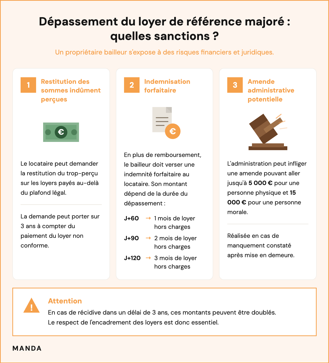 Infographie de Manda détaillant les sanctions en cas de dépassement du loyer de référence majoré : 1. Restitution du trop-perçu au locataire (rétroactif sur 3 ans), 2. Indemnisation forfaitaire du locataire (1 à 3 mois de loyer selon la durée du dépassement de J+60 à J+120), et 3. Amende administrative pouvant aller jusqu'à 5 000 € pour une personne physique et 15 000 € pour une personne morale (montants doublés en cas de récidive sous 3 ans).