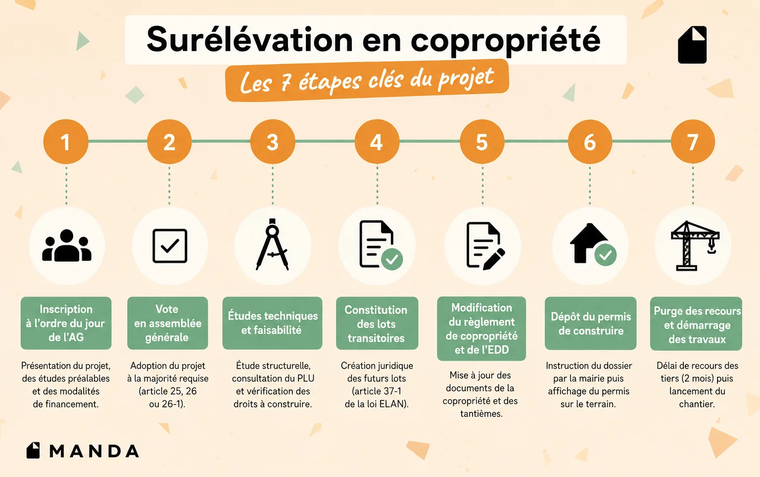 Infographie chronologique de Manda résumant les 7 étapes clés d'un projet de surélévation en copropriété : 1. Inscription à l'ordre du jour de l'AG, 2. Vote en assemblée générale, 3. Études techniques et faisabilité, 4. Constitution des lots transitoires (loi ELAN), 5. Modification du règlement de copropriété et de l'EDD, 6. Dépôt du permis de construire, et 7. Purge des recours tiers (2 mois) avant le démarrage des travaux.